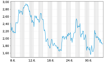 Chart Mini Future Short 2G Energy - 1 Monat
