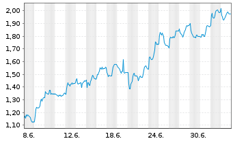 Chart Mini Future Long Henkel - 1 Month