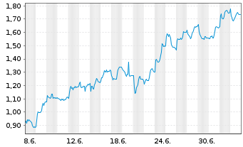 Chart Mini Future Long Henkel - 1 Month