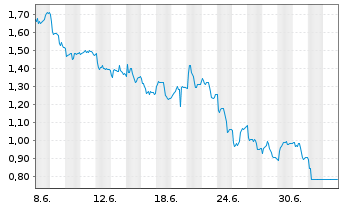 Chart Mini Future Short Henkel - 1 Month