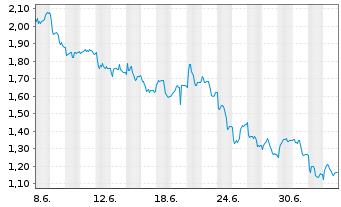 Chart Mini Future Short Henkel - 1 Month