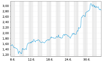 Chart Mini Future Long Palo Alto Networks - 1 Month