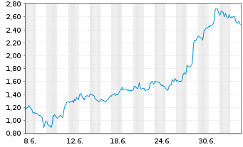Chart Mini Future Long Palo Alto Networks - 1 Month