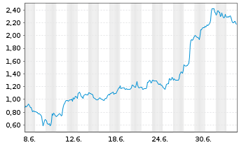 Chart Mini Future Long Palo Alto Networks - 1 Month