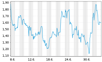 Chart Mini Future Short PVA TePla - 1 Month