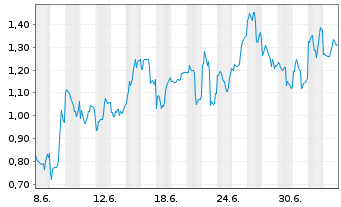 Chart Mini Future Short NIO - 1 Month