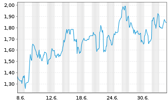 Chart Mini Future Short NIO - 1 Month