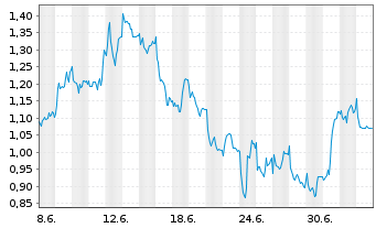 Chart Mini Future Long EssilorLuxottica - 1 Month