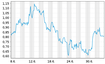 Chart Mini Future Long EssilorLuxottica - 1 Month