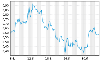 Chart Mini Future Long EssilorLuxottica - 1 Month