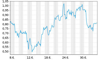 Chart Mini Future Short EssilorLuxottica - 1 Month