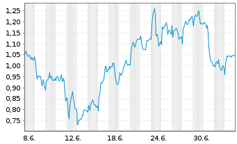 Chart Mini Future Short EssilorLuxottica - 1 Month