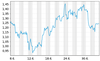 Chart Mini Future Short EssilorLuxottica - 1 Month