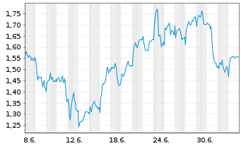 Chart Mini Future Short EssilorLuxottica - 1 Month