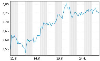 Chart Mini Future Short Deutsche Telekom - 1 Monat