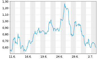 Chart Mini Future Short Microsoft - 1 Month
