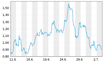 Chart Mini Future Short Microsoft - 1 Month