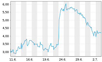 Chart Mini Future Short Rheinmetall - 1 Monat