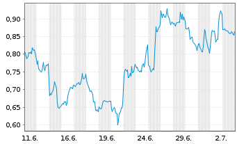 Chart Mini Future Short NVIDIA - 1 Month