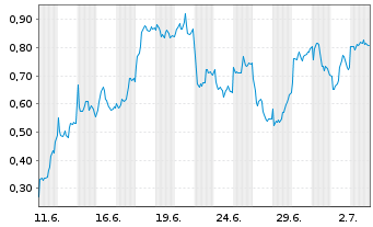 Chart Mini Future Long Siemens Energy - 1 Month