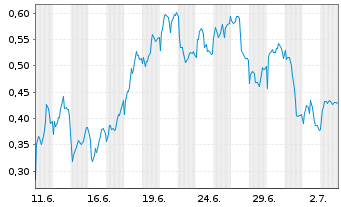 Chart Mini Future Short SAP - 1 Month