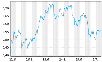 Chart Mini Future Short SAP - 1 Month
