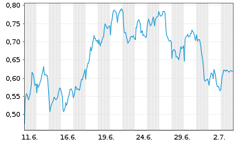 Chart Mini Future Short SAP - 1 Month