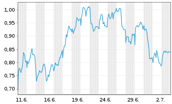 Chart Mini Future Short SAP - 1 Month