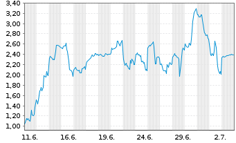 Chart Mini Future Long AMD - 1 Month
