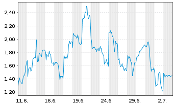 Chart Mini Future Long Infineon - 1 Month