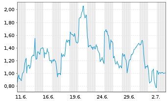 Chart Mini Future Long Infineon - 1 Month