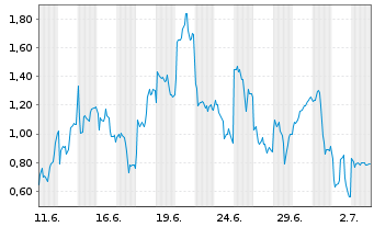 Chart Mini Future Long Infineon - 1 Month