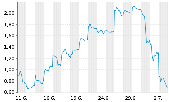 Chart Mini Future Short BYD - 1 Monat
