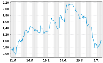 Chart Mini Future Short Hensoldt - 1 Month