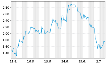 Chart Mini Future Short Hensoldt - 1 Month