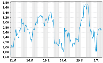 Chart Mini Future Long ASML - 1 Month