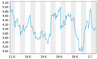 Chart Mini Future Short ASML - 1 Month