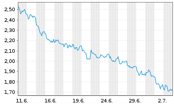 Chart Mini Future Short Allianz - 1 Month