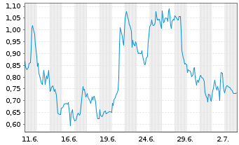 Chart Mini Future Short Alphabet - 1 Month