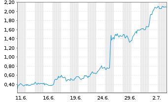 Chart Mini Future Long Bayer - 1 Monat