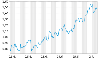 Chart Mini Future Long Muenchener Rueck - 1 Month