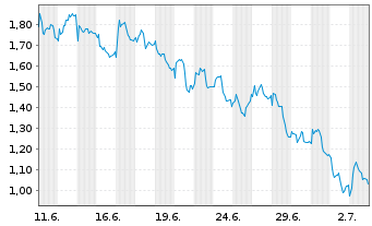 Chart Mini Future Short Muenchener Rueck - 1 Month