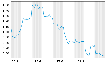 Chart Mini Future Long Volkswagen - 1 Month