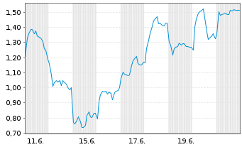 Chart Mini Future Short Volkswagen - 1 Month