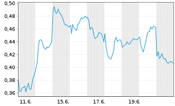 Chart Mini Future Long Vonovia - 1 Month