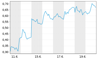 Chart Mini Future Long Siemens - 1 Month