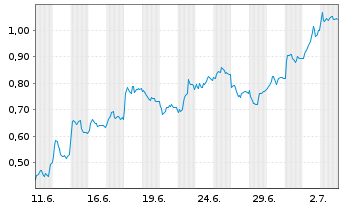 Chart Mini Future Long Airbus - 1 Month