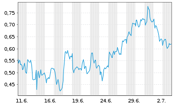 Chart Mini Future Short BASF - 1 Monat