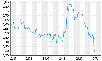 Chart Mini Future Short Apple - 1 Month
