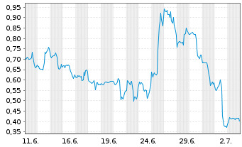 Chart Mini Future Short Apple - 1 Month